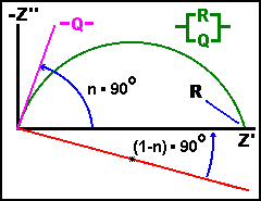 Nyquist plot showing depresed semicircle