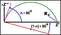 Nyquist plot for a ZARC