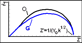 The Nyquist plot for the O a Gerischer circuit elements